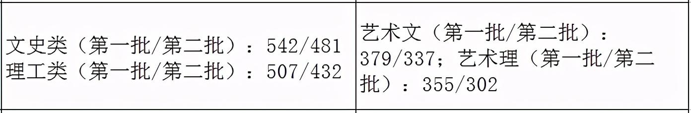 2021艺术生本科录取分数线（31省市2021年艺术类录取规则及最低录取控制线）