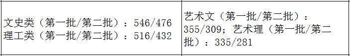 2021艺术生本科录取分数线（31省市2021年艺术类录取规则及最低录取控制线）