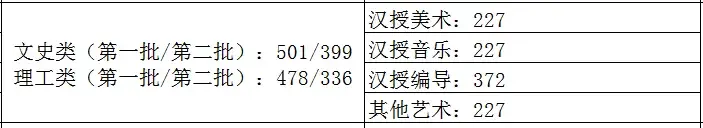 2021艺术生本科录取分数线（31省市2021年艺术类录取规则及最低录取控制线）