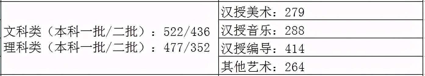 2021艺术生本科录取分数线（31省市2021年艺术类录取规则及最低录取控制线）