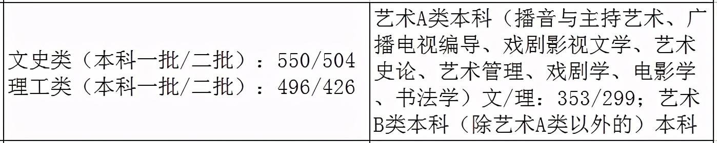 2021艺术生本科录取分数线（31省市2021年艺术类录取规则及最低录取控制线）