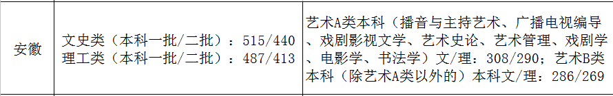 2021艺术生本科录取分数线（31省市2021年艺术类录取规则及最低录取控制线）