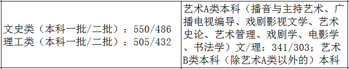 2021艺术生本科录取分数线（31省市2021年艺术类录取规则及最低录取控制线）