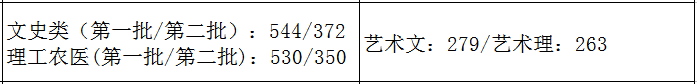 2021艺术生本科录取分数线（31省市2021年艺术类录取规则及最低录取控制线）