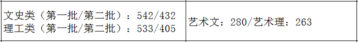 2021艺术生本科录取分数线（31省市2021年艺术类录取规则及最低录取控制线）