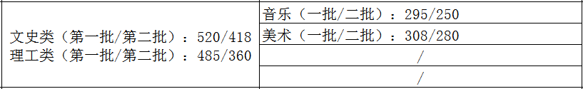 2021艺术生本科录取分数线（31省市2021年艺术类录取规则及最低录取控制线）