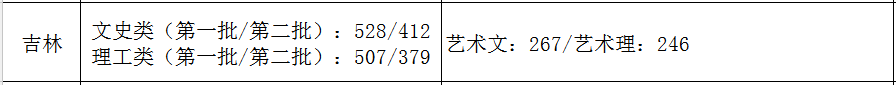 2021艺术生本科录取分数线（31省市2021年艺术类录取规则及最低录取控制线）