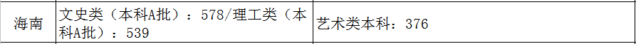 2021艺术生本科录取分数线（31省市2021年艺术类录取规则及最低录取控制线）