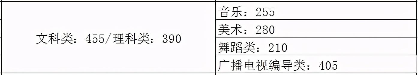 2021艺术生本科录取分数线（31省市2021年艺术类录取规则及最低录取控制线）