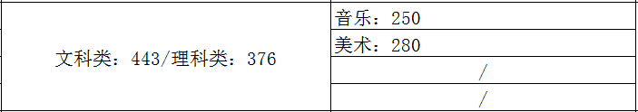 2021艺术生本科录取分数线（31省市2021年艺术类录取规则及最低录取控制线）