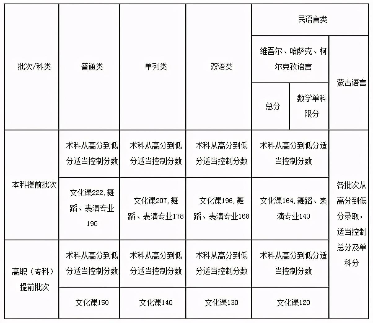 2021艺术生本科录取分数线（31省市2021年艺术类录取规则及最低录取控制线）