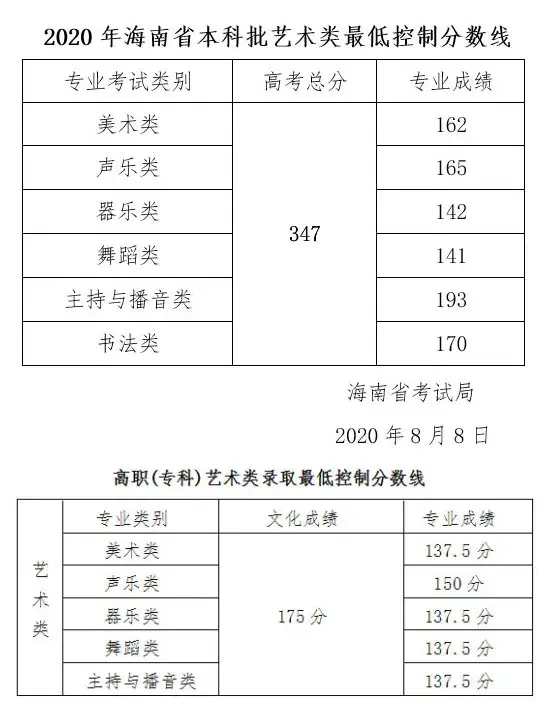 2021艺术生本科录取分数线（31省市2021年艺术类录取规则及最低录取控制线）