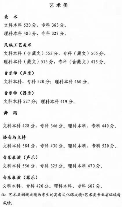 2021艺术生本科录取分数线（31省市2021年艺术类录取规则及最低录取控制线）