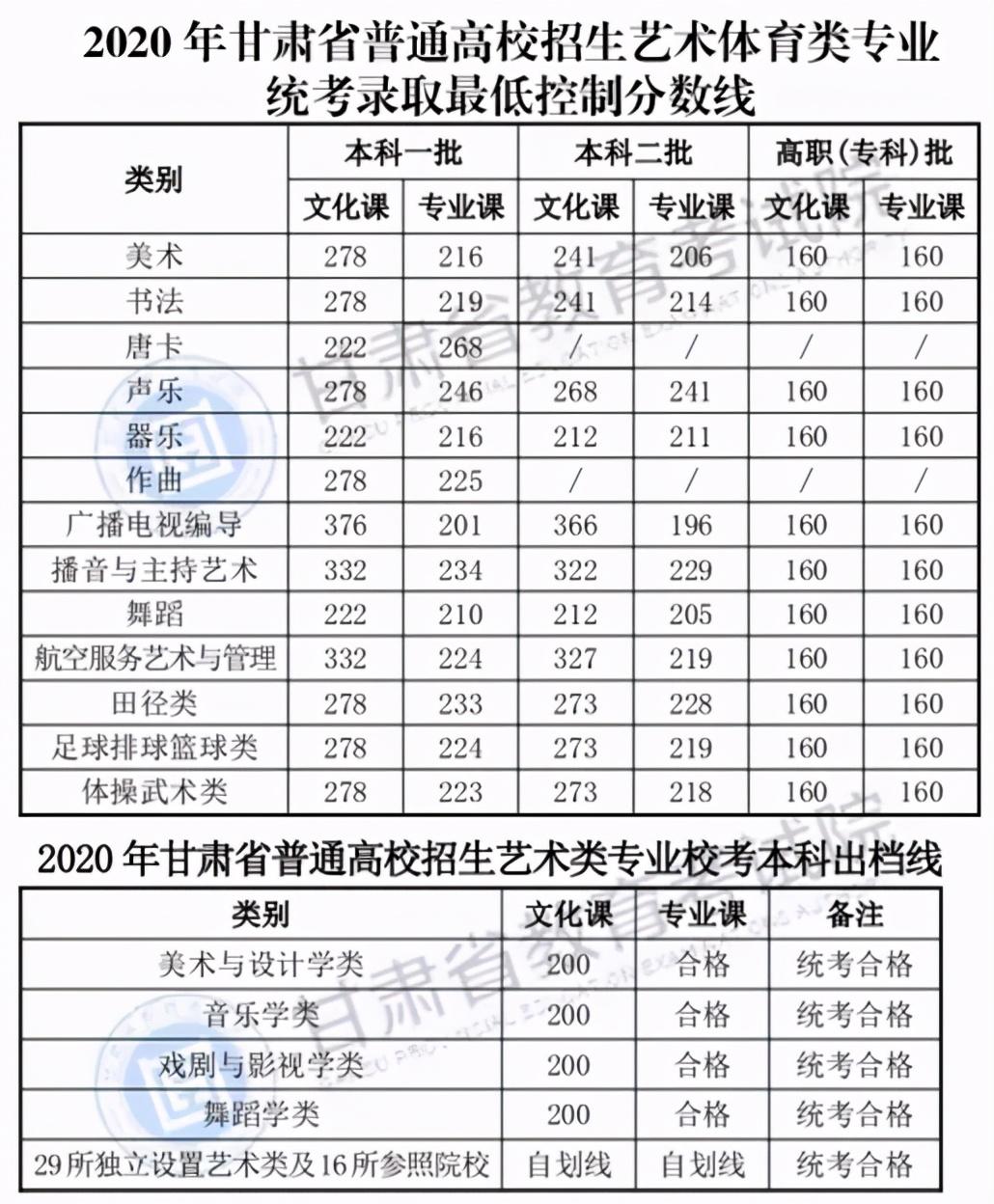 2021艺术生本科录取分数线（31省市2021年艺术类录取规则及最低录取控制线）